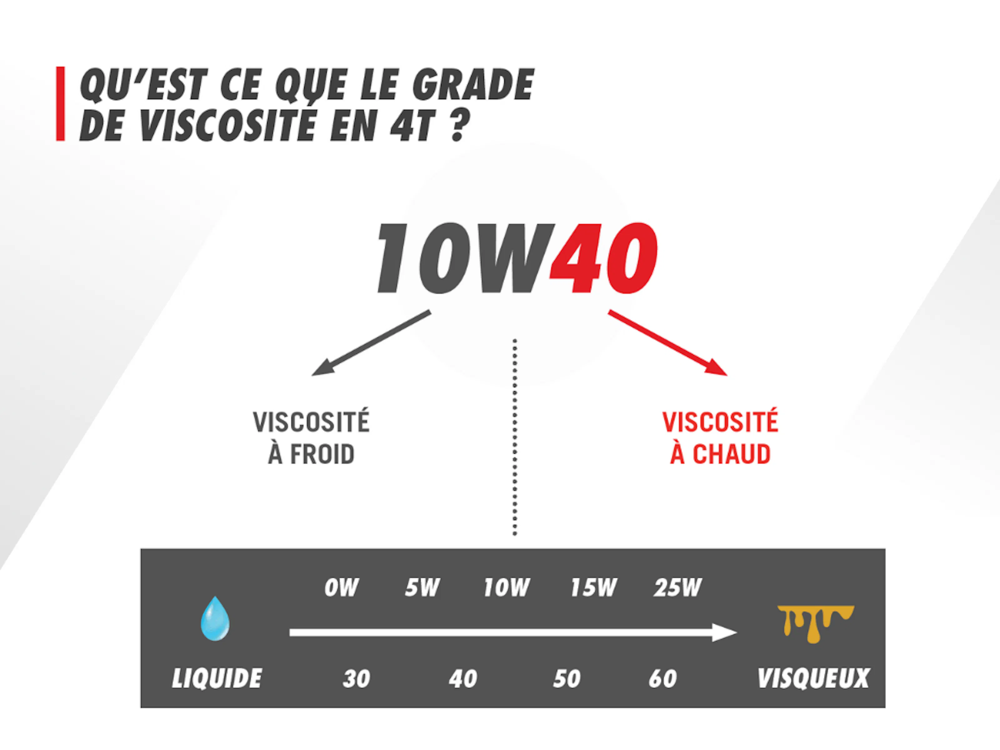 comprendre-les-diff-rentes-viscosit-s-d-huile-de-moto-et-leurs-impacts
